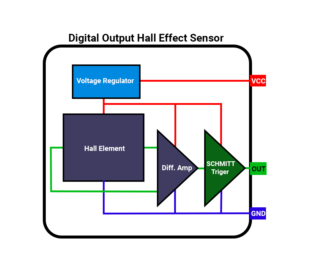[Interfacing Hall Effect Sensor With Arduino](https://circuitdigest.com/microcontroller-projects/interfacing-hall-effect-sensor-module-with-arduino) — wiring diagram